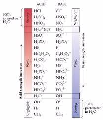 Strength of Conjugate-Acid-Base-Pair