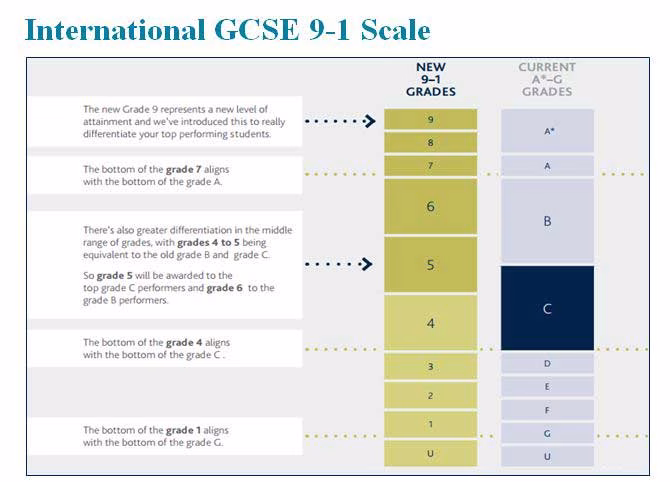 british curriculum grading system